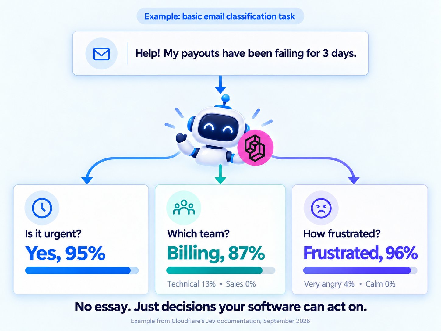 How Jev AI turns one customer message into three decisions